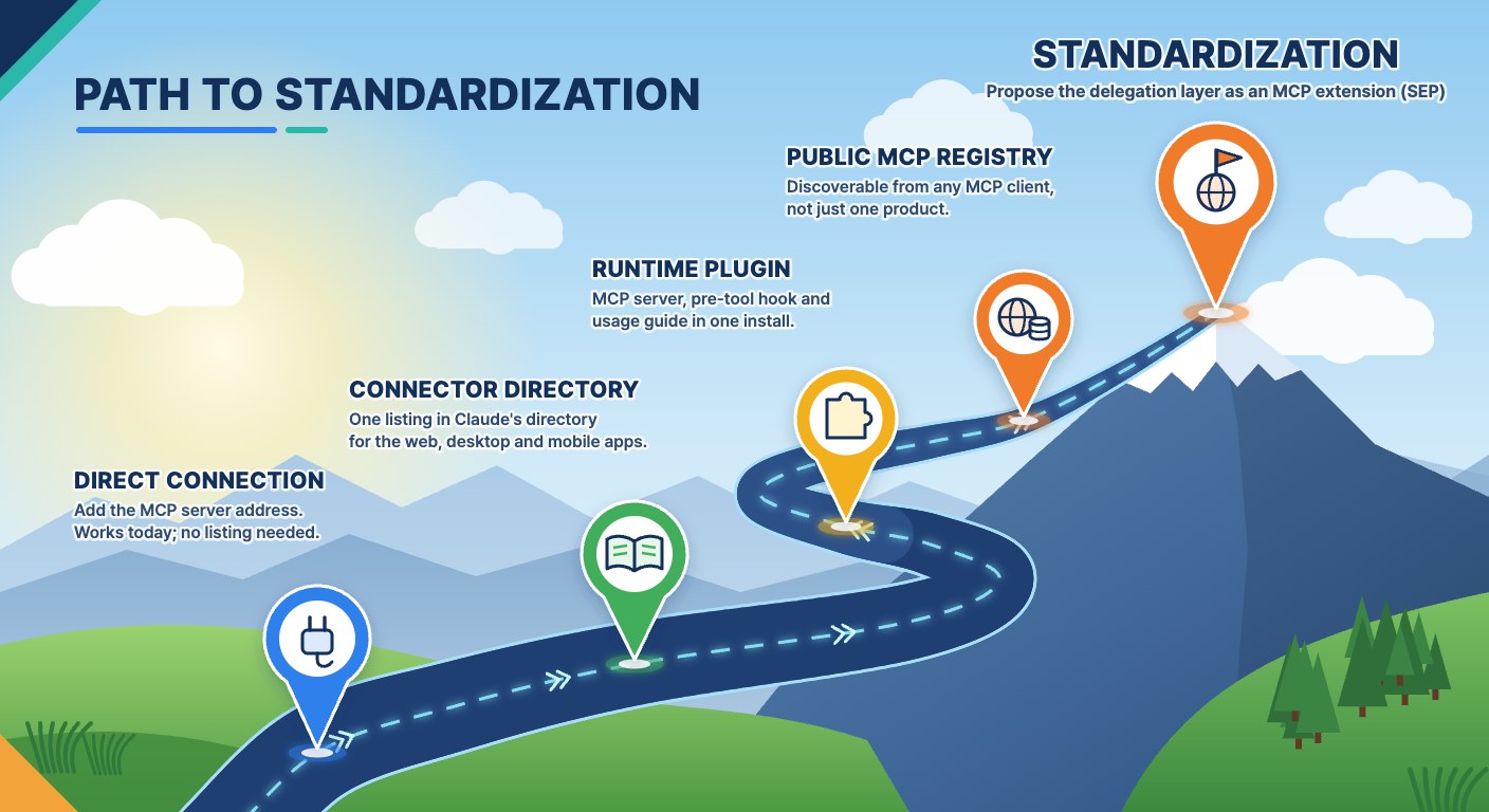 The path into the MCP ecosystem drawn as a mountain road: direct connection, connector directory, runtime plugin and public MCP registry, up to standardization at the summit (proposing the delegation layer as an MCP extension).